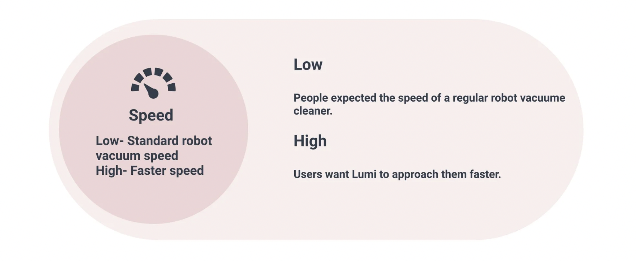 Speed results: Low — standard robot vacuum speed expected; High — users want Lumi to approach them faster